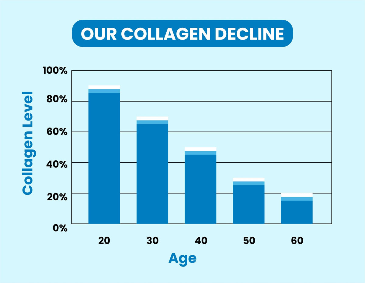 Bar chart 'OUR COLLAGEN DECLINE' showing Collagen Level by Age; y-axis labels 0% 20% 40% 60% 80% 100%; x-axis ages 20 30 40 50 60.